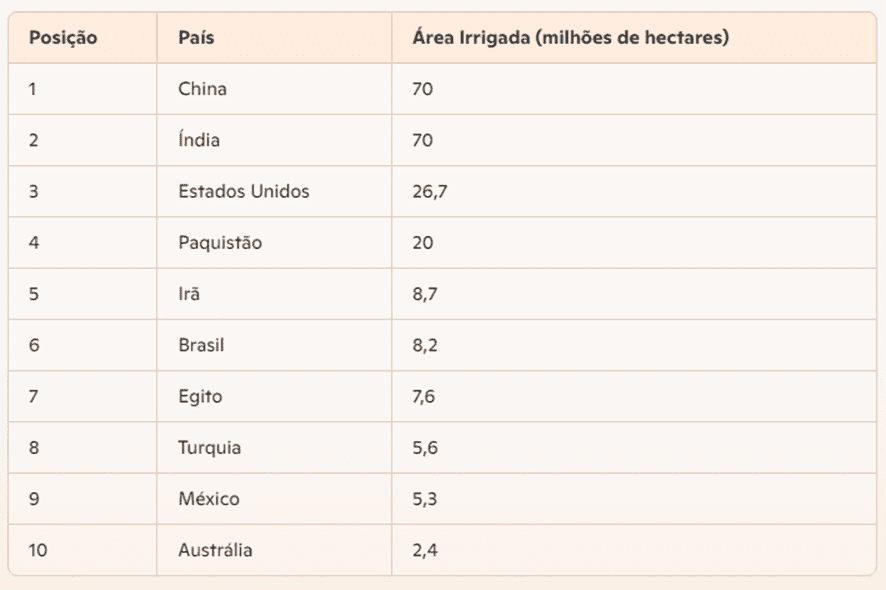 Irrigação e suas diferentes técnicas
