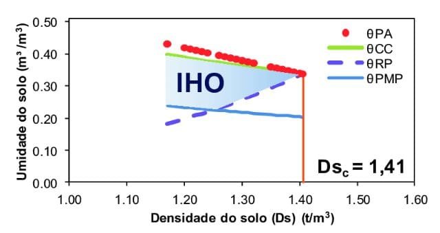 Compactação do solo: quando ela realmente limita a lavoura?